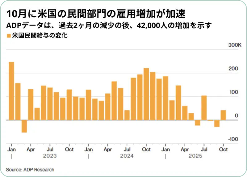 10月に米国の民間部門の雇用増加が加速